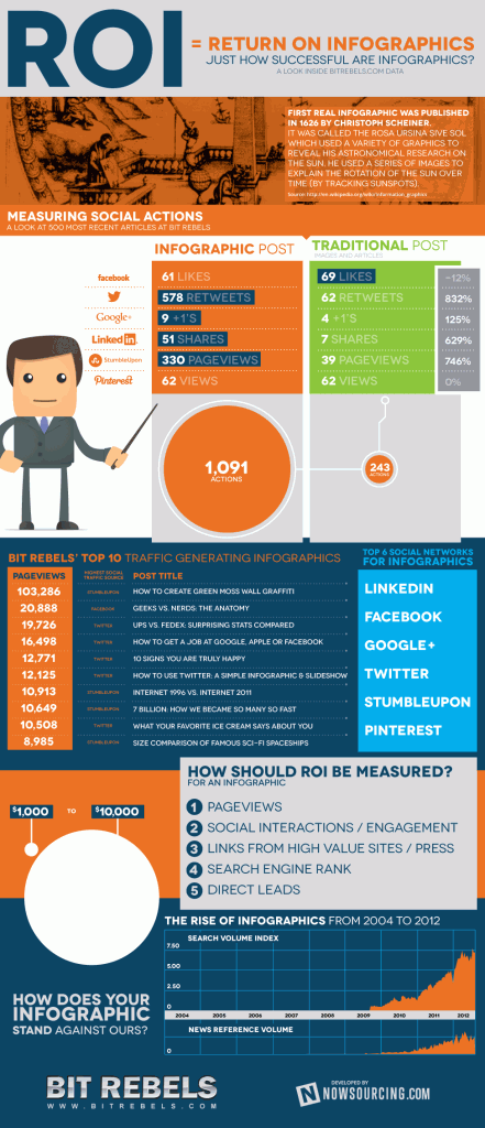 Infographic Post vs Traditional Post: Social Media Performance Report